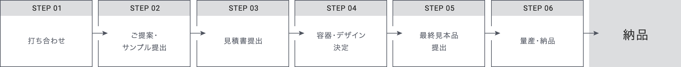 一般型の納品フロー