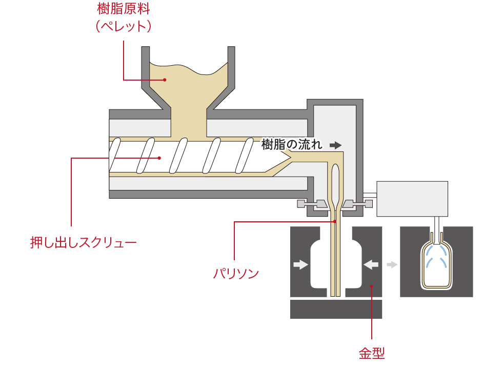 ダイレクトブロー成形