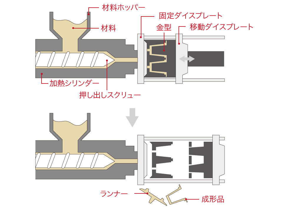 インジェクション成形